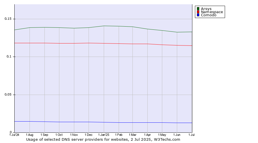 Historical trends in the usage of Arsys vs. Namespace vs. Comodo