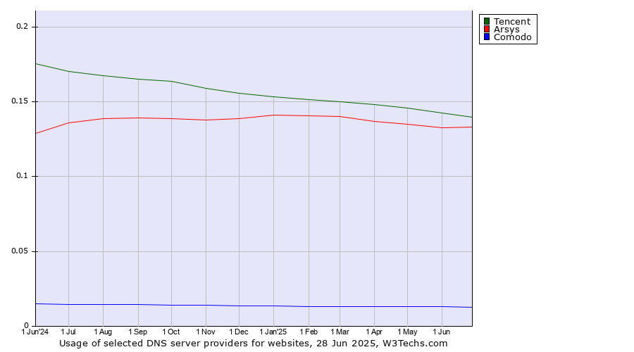 Historical trends in the usage of Tencent vs. Arsys vs. Comodo