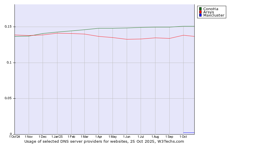 Historical trends in the usage of ConoHa vs. Arsys vs. Maxcluster