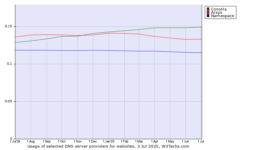 Historical trends in the usage of ConoHa vs. Arsys vs. Namespace