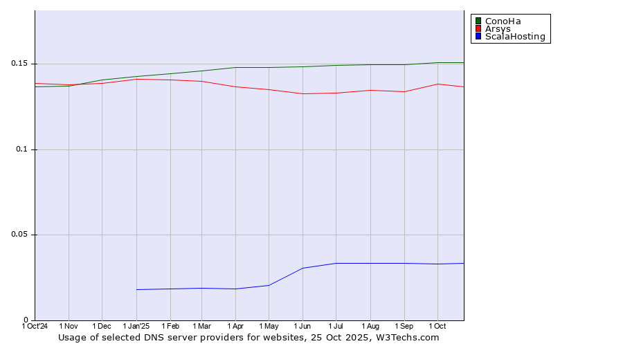 Historical trends in the usage of ConoHa vs. Arsys vs. ScalaHosting