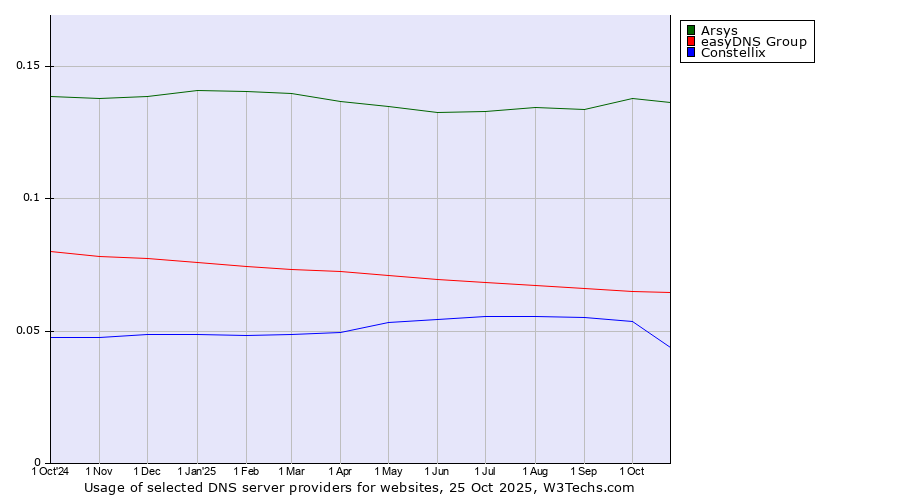 Historical trends in the usage of Arsys vs. easyDNS Group vs. Constellix