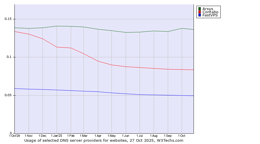 Historical trends in the usage of Arsys vs. Contabo vs. FastVPS