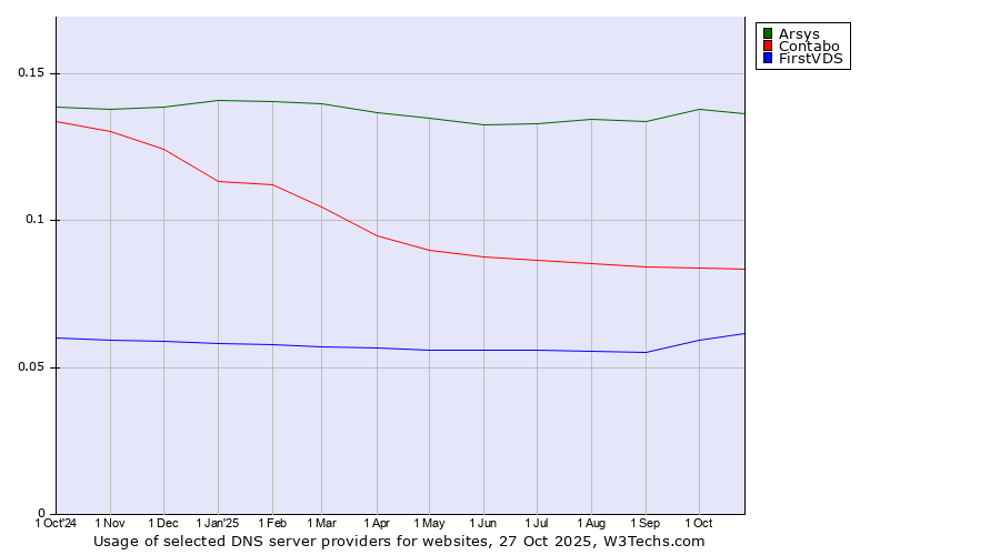 Historical trends in the usage of Arsys vs. Contabo vs. FirstVDS