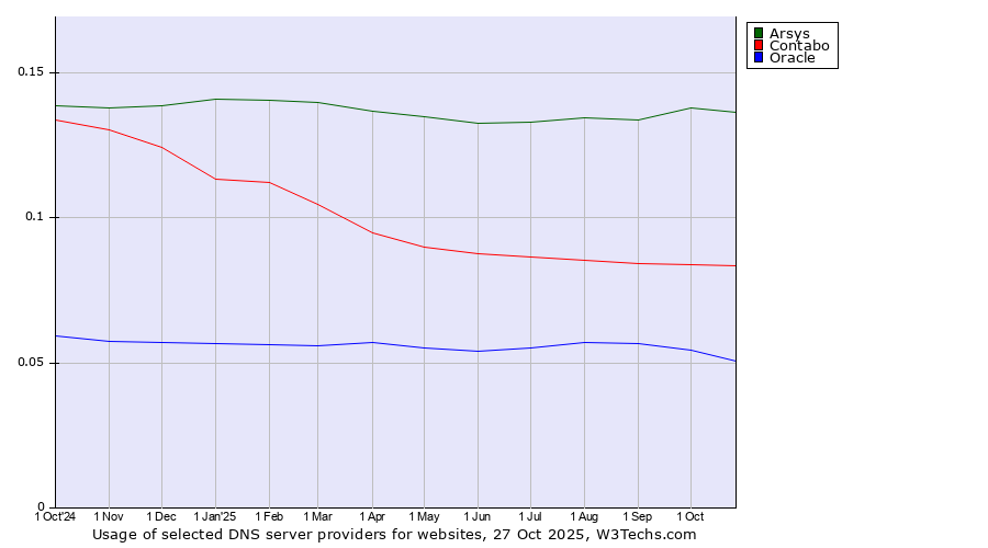 Historical trends in the usage of Arsys vs. Contabo vs. Oracle