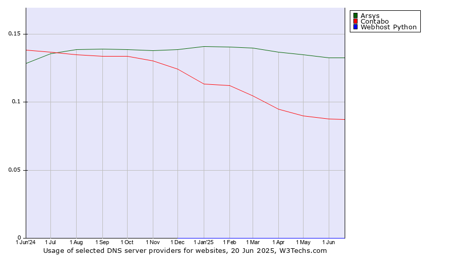 Historical trends in the usage of Arsys vs. Contabo vs. Webhost Python