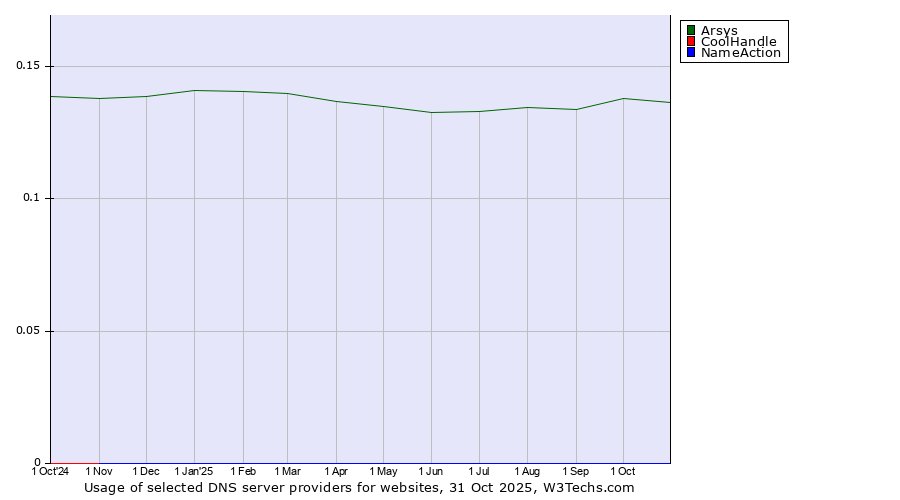 Historical trends in the usage of Arsys vs. CoolHandle vs. NameAction