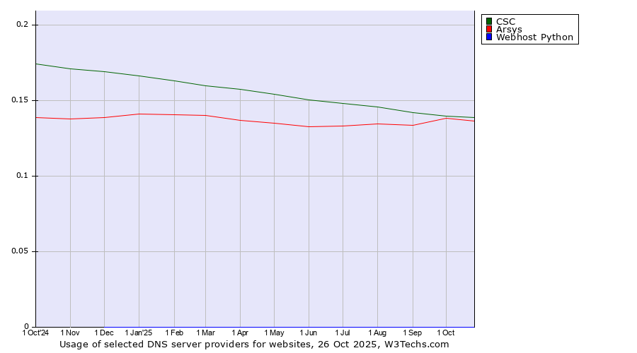 Historical trends in the usage of CSC vs. Arsys vs. Webhost Python