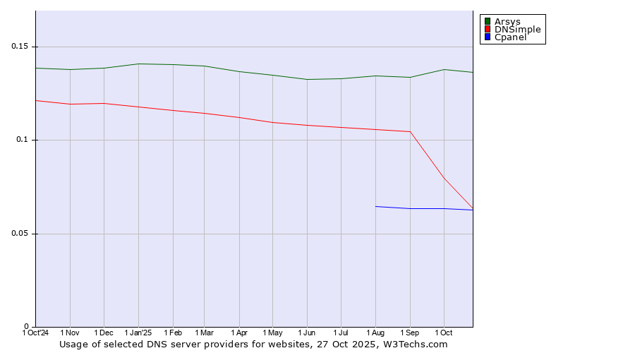 Historical trends in the usage of Arsys vs. DNSimple vs. Cpanel