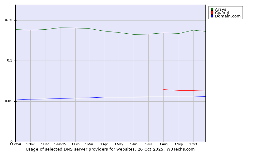 Historical trends in the usage of Arsys vs. Cpanel vs. Domain.com
