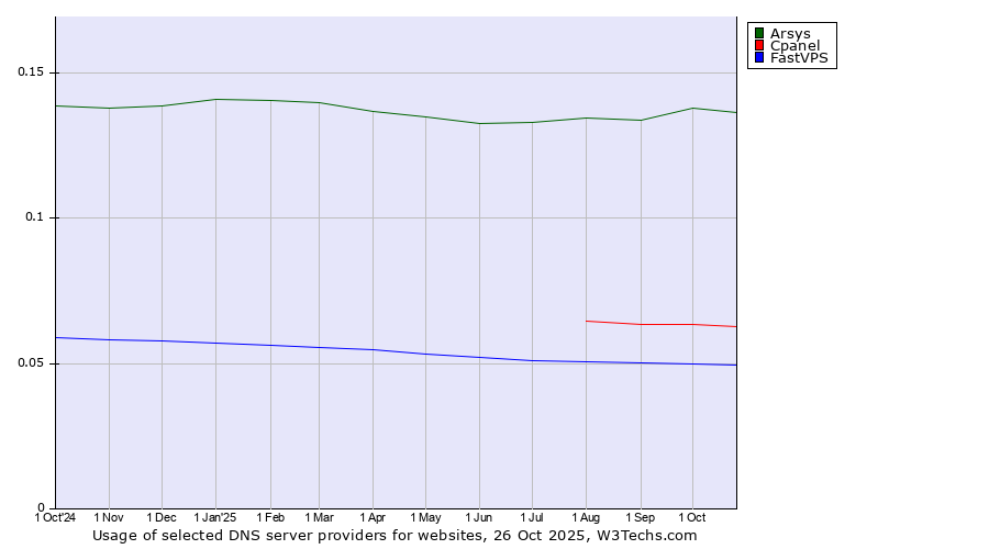 Historical trends in the usage of Arsys vs. Cpanel vs. FastVPS