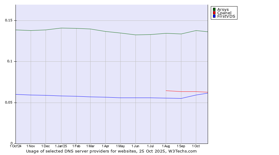 Historical trends in the usage of Arsys vs. Cpanel vs. FirstVDS