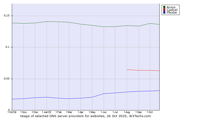Historical trends in the usage of Arsys vs. Cpanel vs. Flexbe