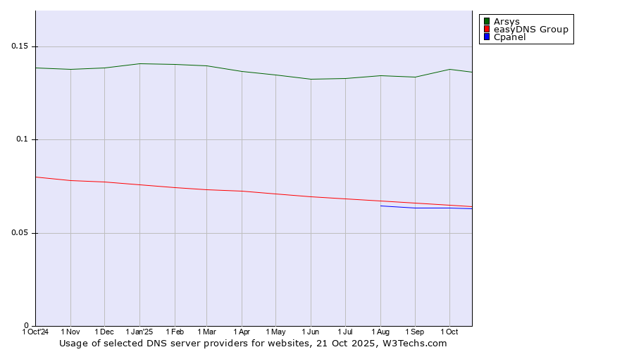Historical trends in the usage of Arsys vs. easyDNS Group vs. Cpanel