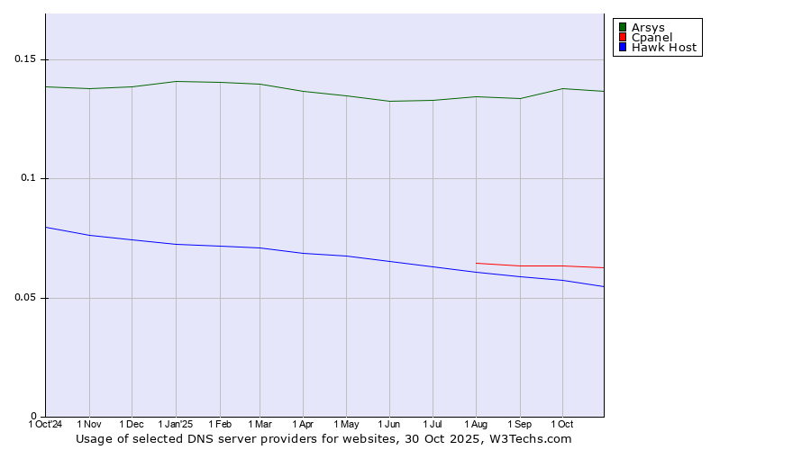 Historical trends in the usage of Arsys vs. Cpanel vs. Hawk Host