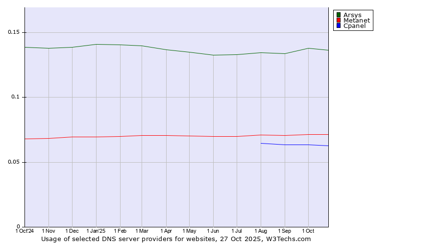 Historical trends in the usage of Arsys vs. Metanet vs. Cpanel
