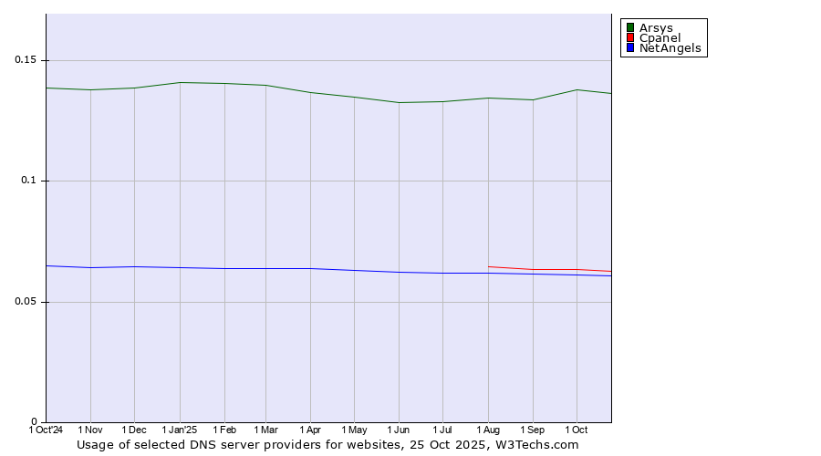 Historical trends in the usage of Arsys vs. Cpanel vs. NetAngels