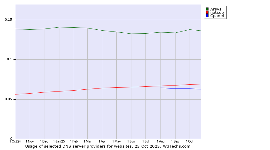 Historical trends in the usage of Arsys vs. netcup vs. Cpanel