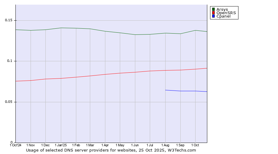 Historical trends in the usage of Arsys vs. OpenSRS vs. Cpanel