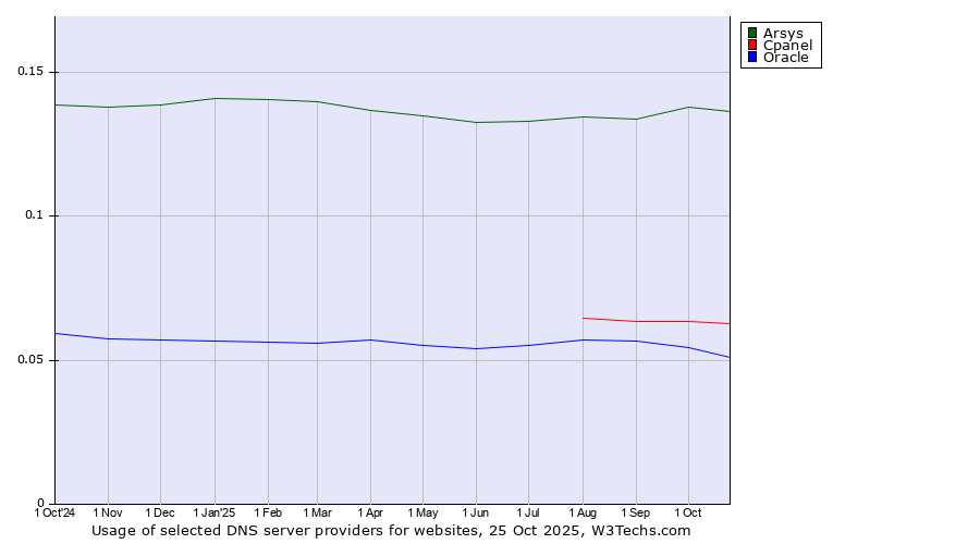 Historical trends in the usage of Arsys vs. Cpanel vs. Oracle