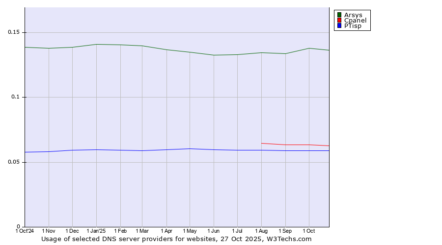 Historical trends in the usage of Arsys vs. Cpanel vs. PTisp