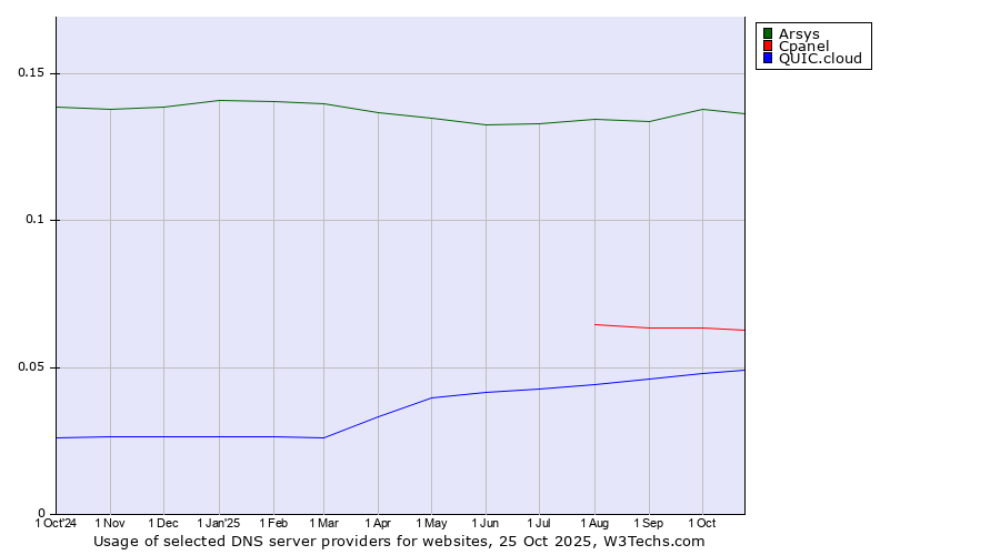Historical trends in the usage of Arsys vs. Cpanel vs. QUIC.cloud