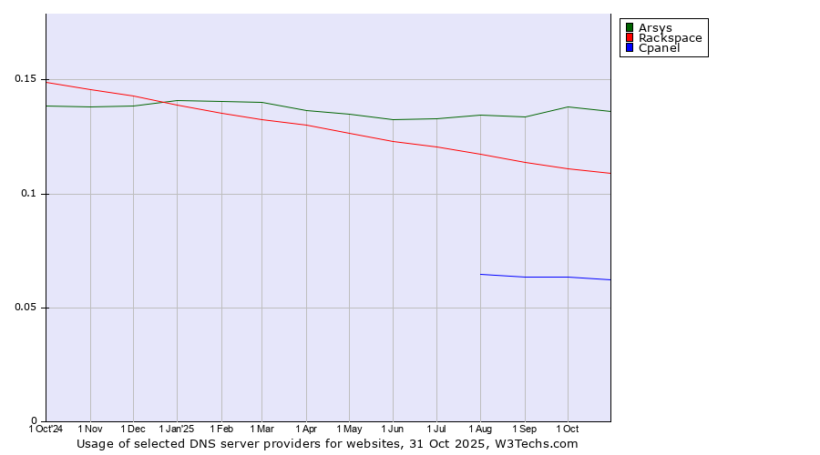 Historical trends in the usage of Arsys vs. Rackspace vs. Cpanel