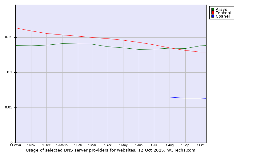 Historical trends in the usage of Arsys vs. Tencent vs. Cpanel