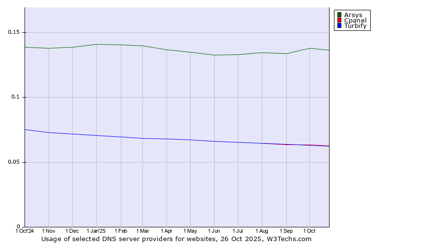Historical trends in the usage of Arsys vs. Cpanel vs. Turbify