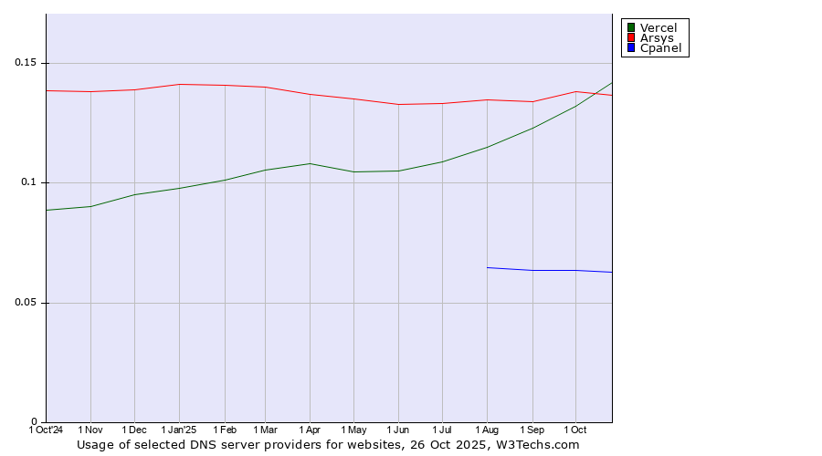 Historical trends in the usage of Arsys vs. Vercel vs. Cpanel