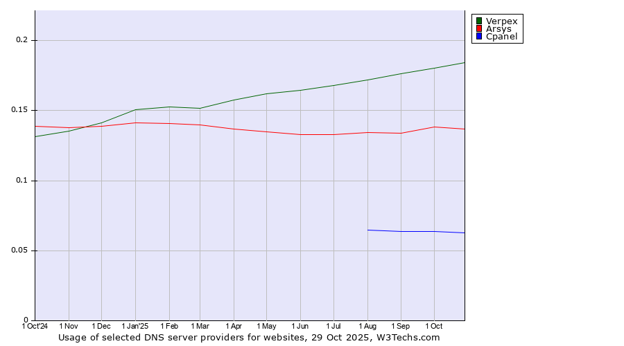 Historical trends in the usage of Verpex vs. Arsys vs. Cpanel