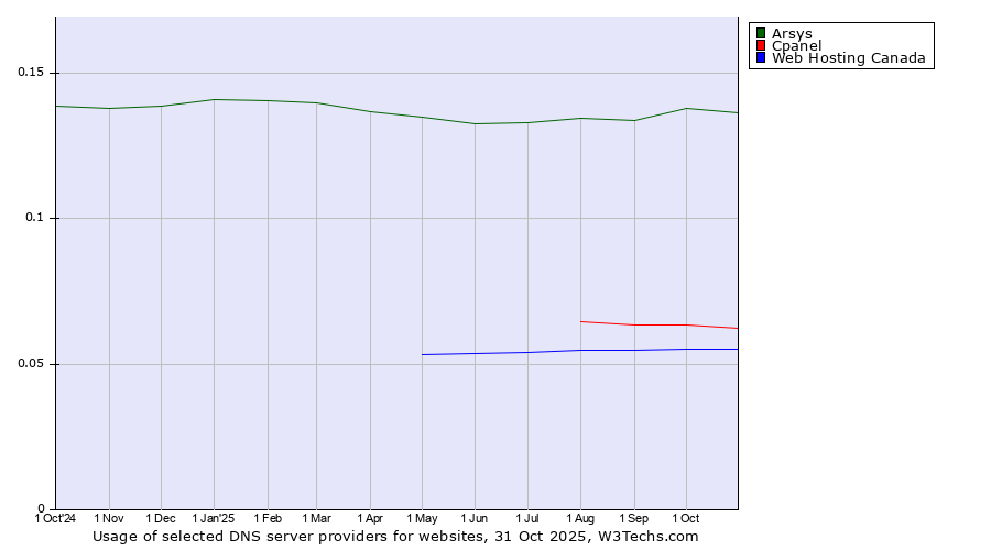 Historical trends in the usage of Arsys vs. Cpanel vs. Web Hosting Canada