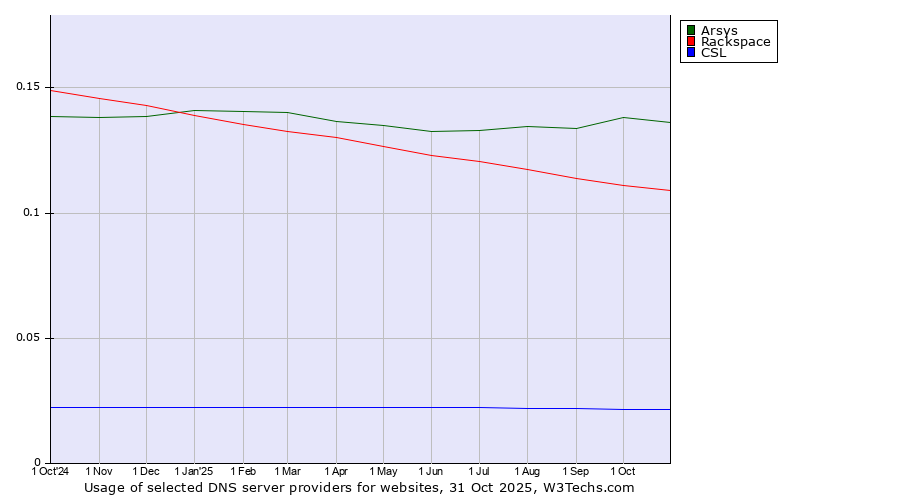 Historical trends in the usage of Arsys vs. Rackspace vs. CSL