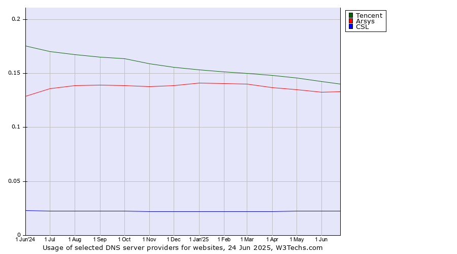 Historical trends in the usage of Tencent vs. Arsys vs. CSL