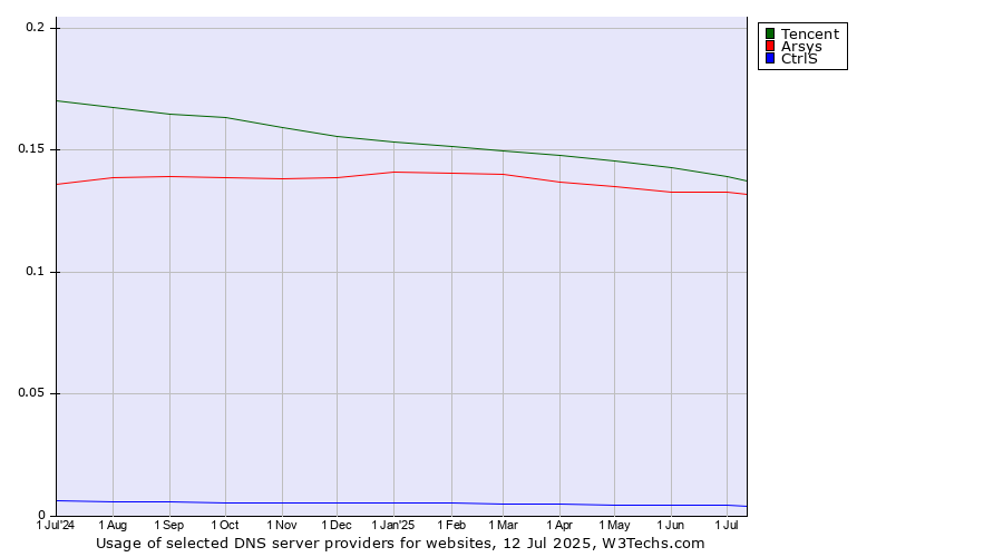 Historical trends in the usage of Tencent vs. Arsys vs. CtrlS