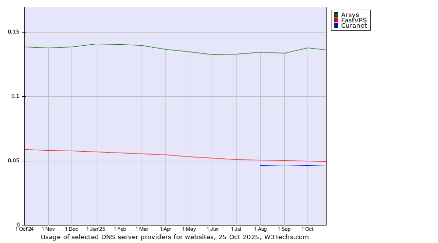Historical trends in the usage of Arsys vs. FastVPS vs. Curanet