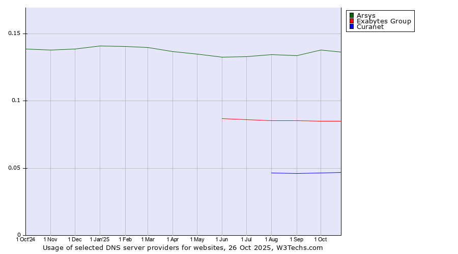 Historical trends in the usage of Arsys vs. Exabytes Group vs. Curanet