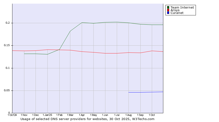 Historical trends in the usage of Team Internet vs. Arsys vs. Curanet
