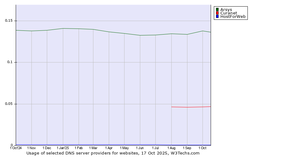 Historical trends in the usage of Arsys vs. Curanet vs. HostForWeb