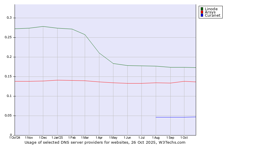 Historical trends in the usage of Linode vs. Arsys vs. Curanet