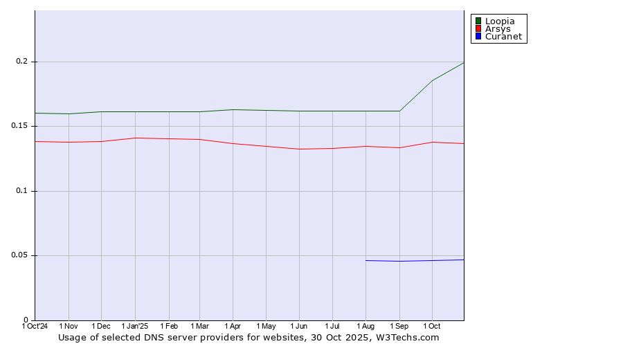 Historical trends in the usage of Loopia vs. Arsys vs. Curanet