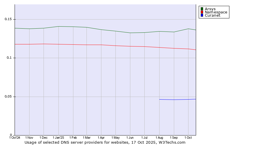 Historical trends in the usage of Arsys vs. Namespace vs. Curanet