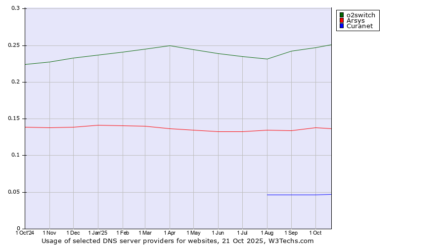 Historical trends in the usage of o2switch vs. Arsys vs. Curanet