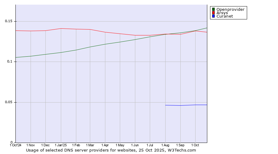 Historical trends in the usage of Openprovider vs. Arsys vs. Curanet