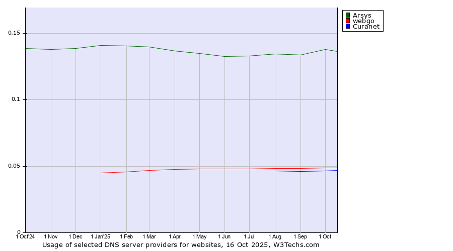 Historical trends in the usage of Arsys vs. webgo vs. Curanet