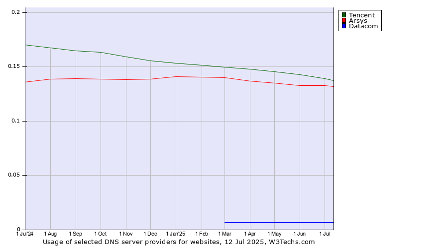 Historical trends in the usage of Tencent vs. Arsys vs. Datacom