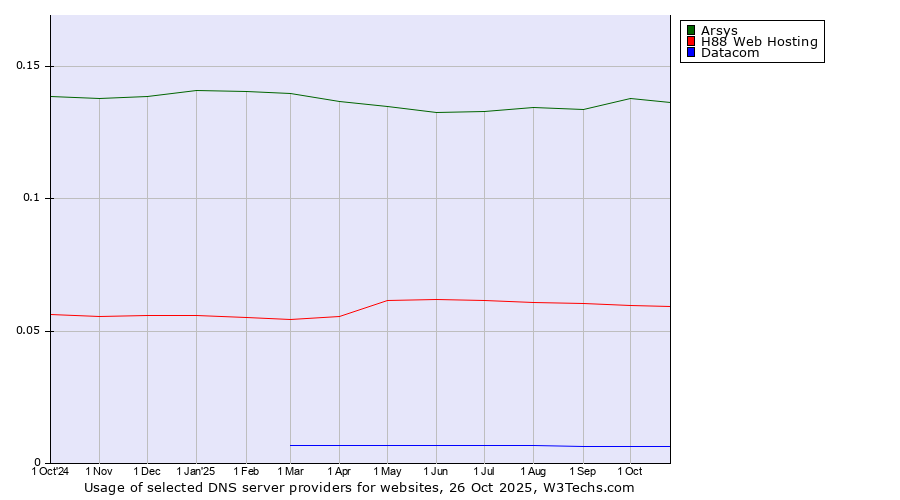 Historical trends in the usage of Arsys vs. H88 Web Hosting vs. Datacom