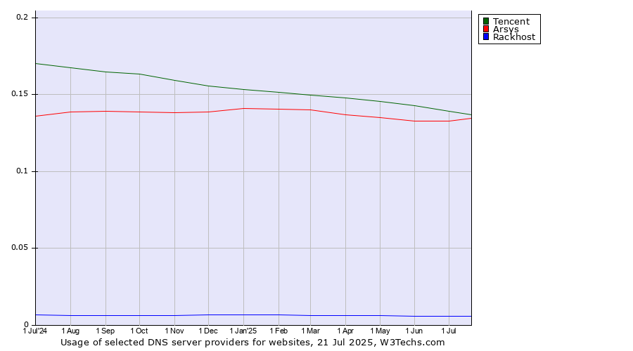 Historical trends in the usage of Tencent vs. Arsys vs. Rackhost