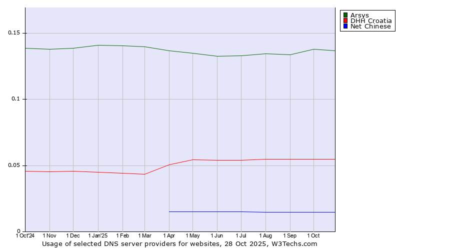 Historical trends in the usage of Arsys vs. DHH Croatia vs. Net Chinese
