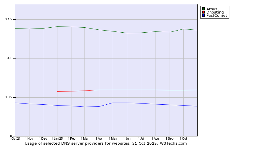 Historical trends in the usage of Arsys vs. Dhosting vs. FastComet